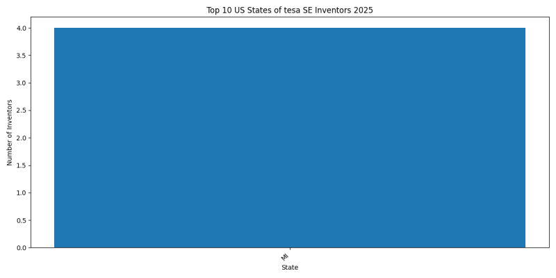 tesa SE Inventor States 2025 - Up to 2025