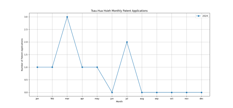 Tsau-Hua Hsieh Monthly Patent Applications.png