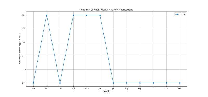 Vladimir Levinski Monthly Patent Applications.png