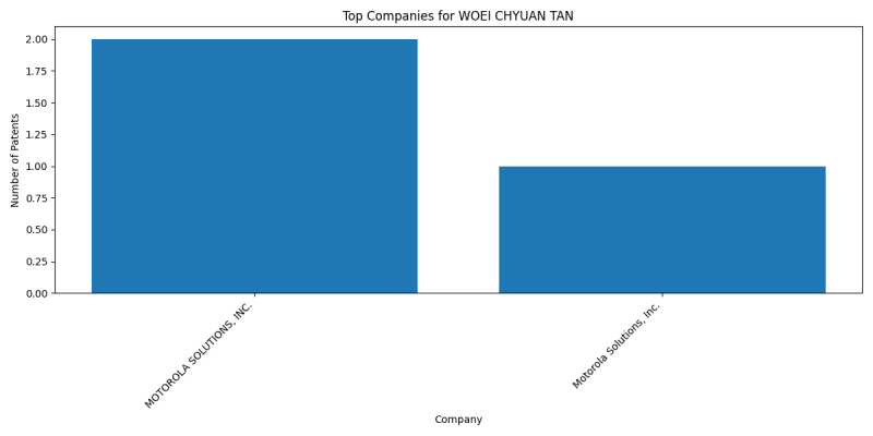 WOEI CHYUAN TAN Top Companies.png