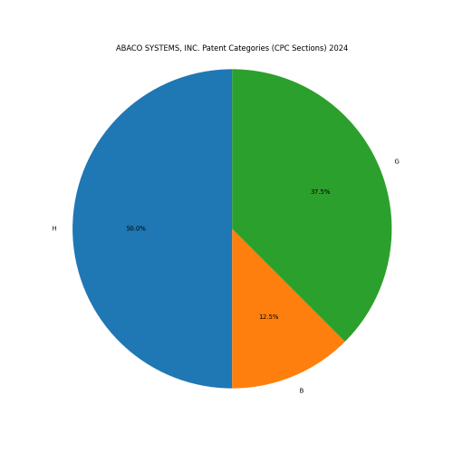 ABACO SYSTEMS, INC. Patent Categories 2024 - Up to June 2024