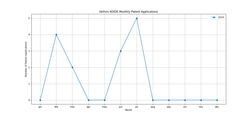 Akihiro KOIDE Monthly Patent Applications.png