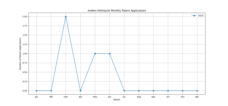 Anders Holmqvist Monthly Patent Applications.png