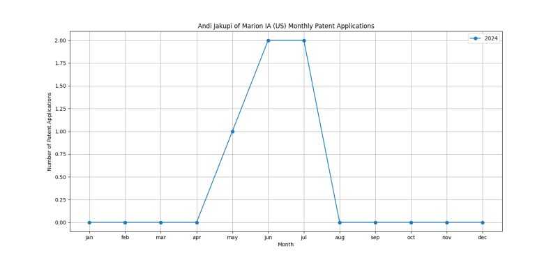 Andi Jakupi of Marion IA (US) Monthly Patent Applications.png