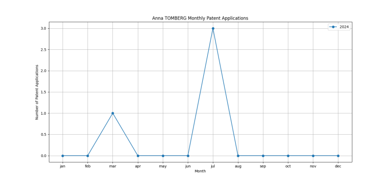 Anna TOMBERG Monthly Patent Applications.png