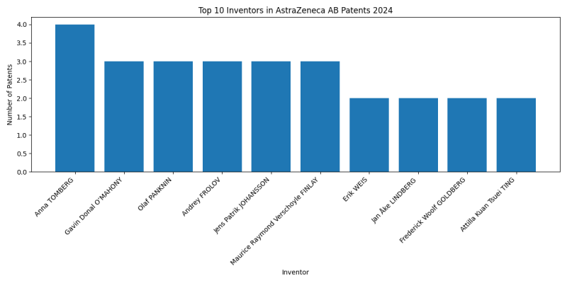 AstraZeneca AB Top Inventors 2024 - Up to June 2024