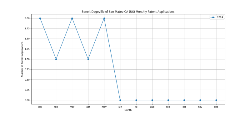 Benoit Dageville of San Mateo CA (US) Monthly Patent Applications.png