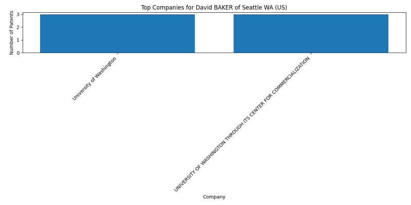 David BAKER of Seattle WA (US) Top Companies.png