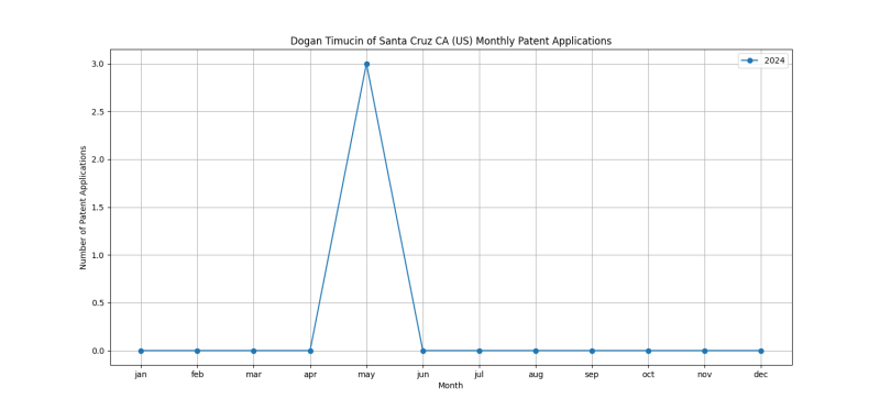 Dogan Timucin of Santa Cruz CA (US) Monthly Patent Applications.png