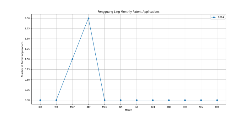 Fengguang Ling Monthly Patent Applications.png