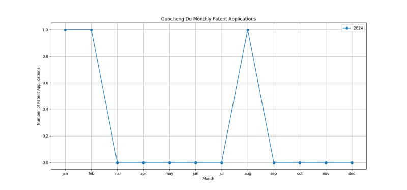 Guocheng Du Monthly Patent Applications.png