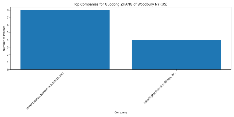 Guodong ZHANG of Woodbury NY (US) Top Companies.png