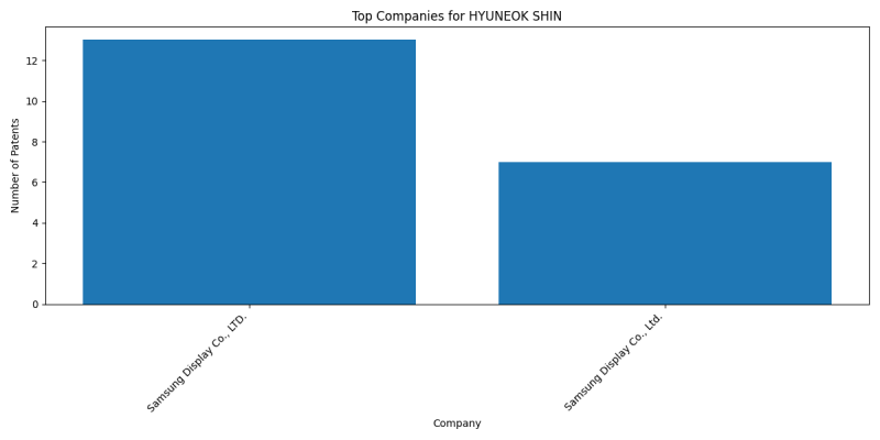 HYUNEOK SHIN Top Companies.png