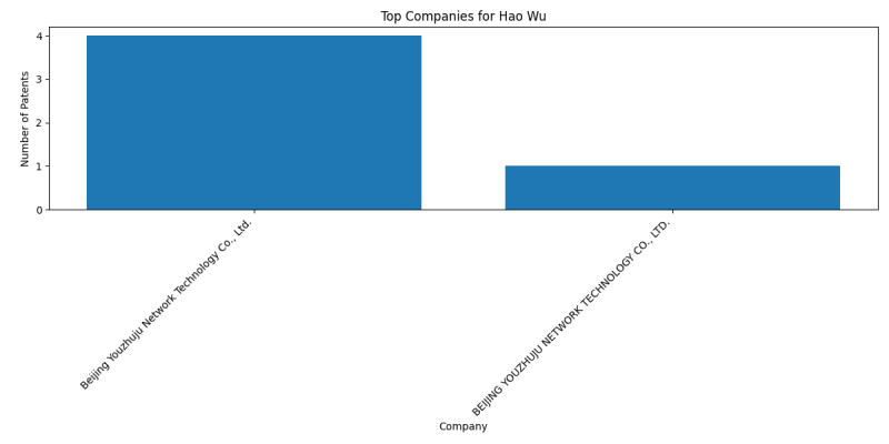 Hao Wu Top Companies.png