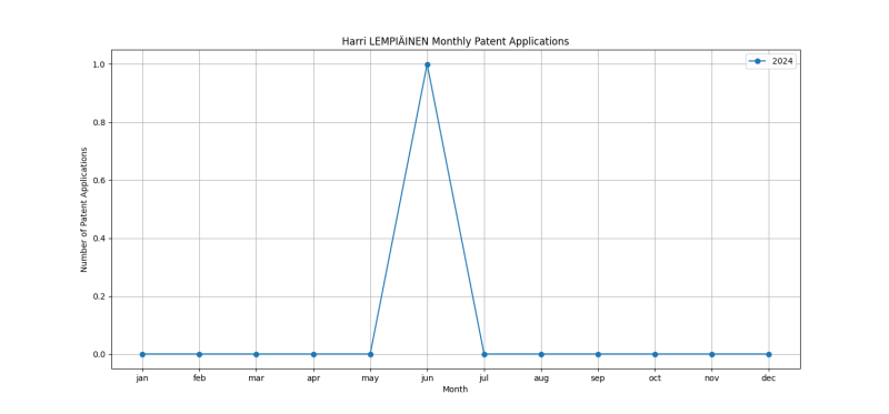 Harri LEMPIÄINEN Monthly Patent Applications.png