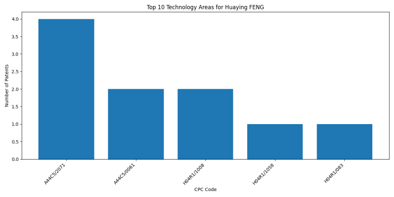 Huaying FENG Top Technology Areas.png