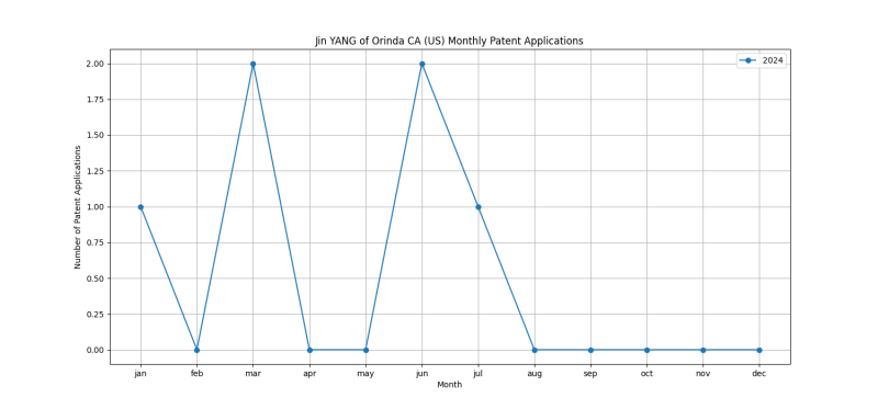 Jin YANG of Orinda CA (US) Monthly Patent Applications.png