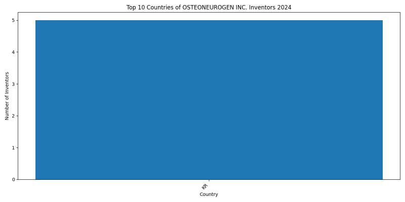 OSTEONEUROGEN INC. Inventor Countries 2024 - Up to June 2024