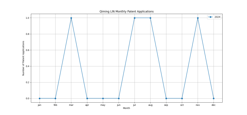 Qiming LIN Monthly Patent Applications.png