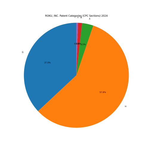 ROKU, INC. Patent Categories 2024 - Up to June 2024