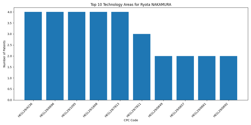 Ryota NAKAMURA Top Technology Areas.png