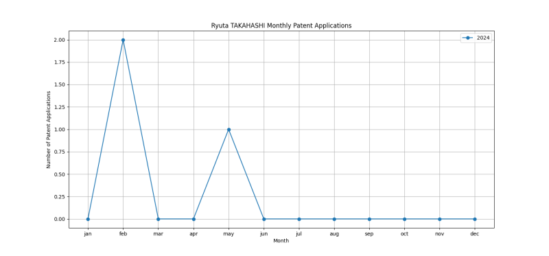 Ryuta TAKAHASHI Monthly Patent Applications.png