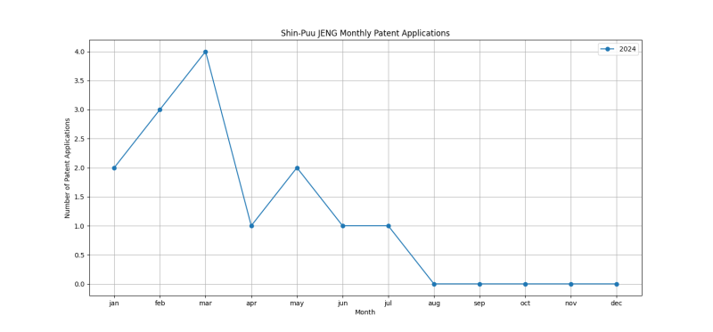 Shin-Puu JENG Monthly Patent Applications.png