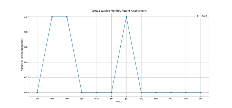 Takuya Washio Monthly Patent Applications.png