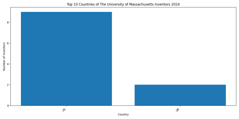 The University of Massachusetts Inventor Countries 2024 - Up to September 2024