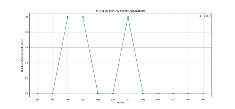 Yi-Ling LO Monthly Patent Applications.png