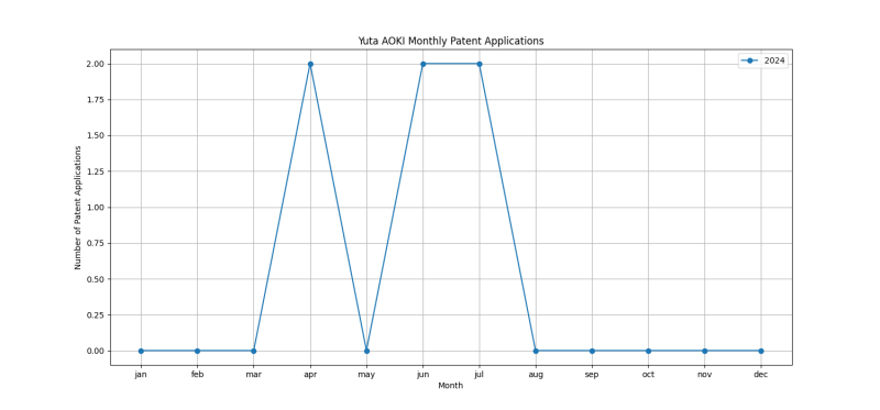 Yuta AOKI Monthly Patent Applications.png