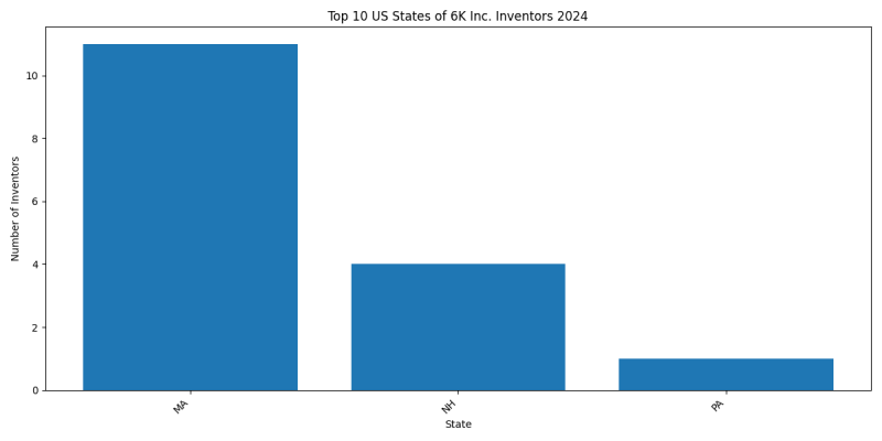6K Inc. Inventor States 2024 - Up to June 2024