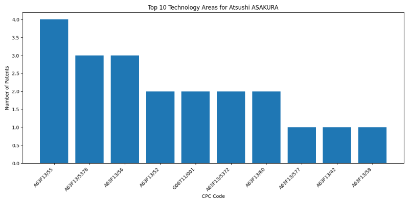 Atsushi ASAKURA Top Technology Areas.png