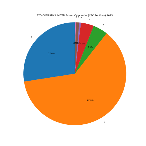 BYD COMPANY LIMITED Patent Categories 2025 - Up to February 2025