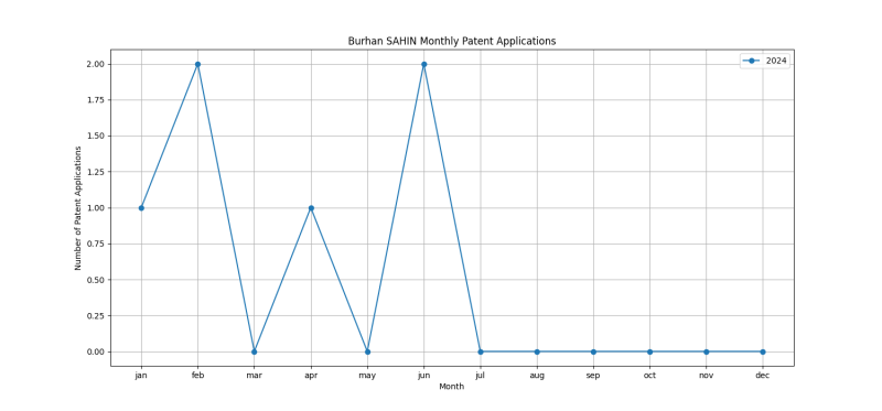 Burhan SAHIN Monthly Patent Applications.png