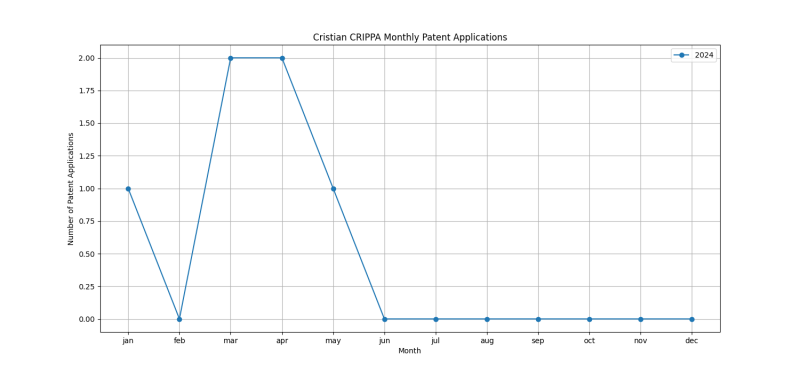 Cristian CRIPPA Monthly Patent Applications.png