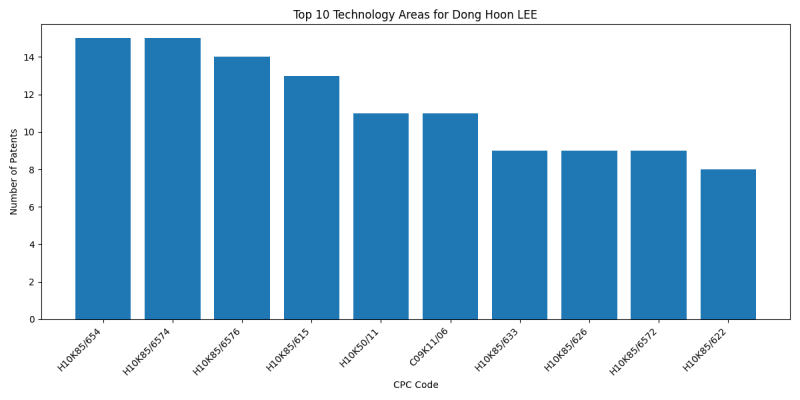 Dong Hoon LEE Top Technology Areas.png