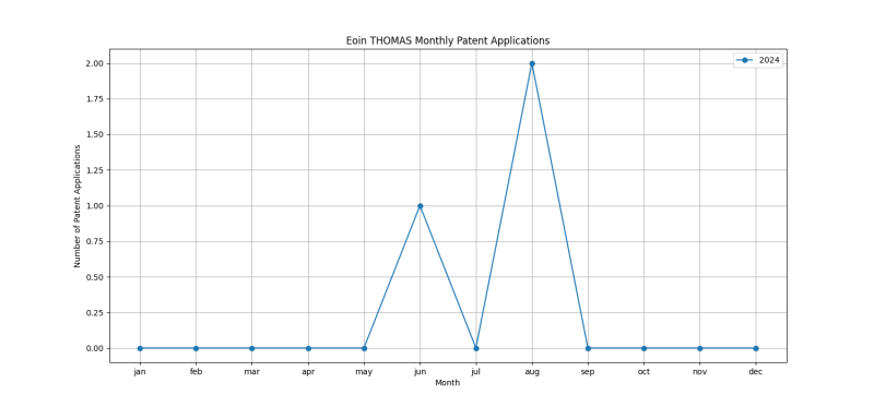 Eoin THOMAS Monthly Patent Applications.png