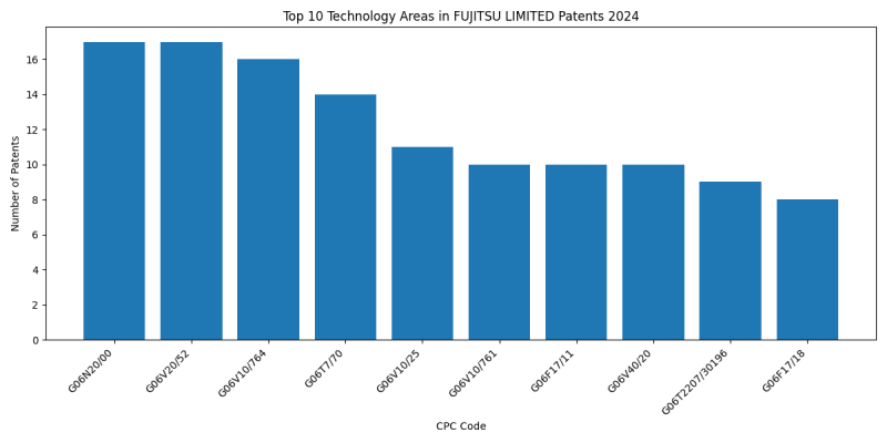 FUJITSU LIMITED Top Technology Areas 2024 - Up to June 2024