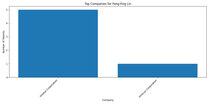 Fang-Ying Lin Top Companies.png