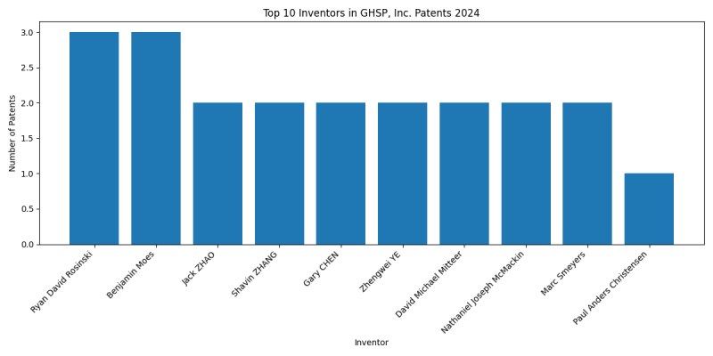 GHSP, Inc. Top Inventors 2024 - Up to June 2024