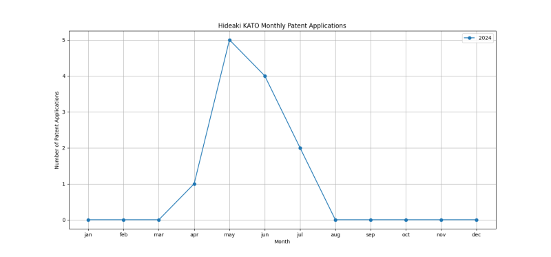 Hideaki KATO Monthly Patent Applications.png