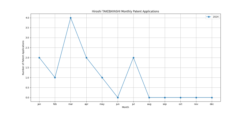 Hiroshi TAKEBAYASHI Monthly Patent Applications.png