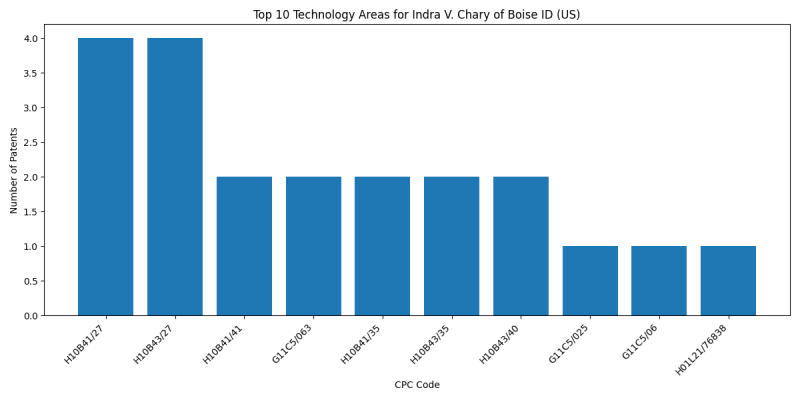 Indra V. Chary of Boise ID (US) Top Technology Areas.png