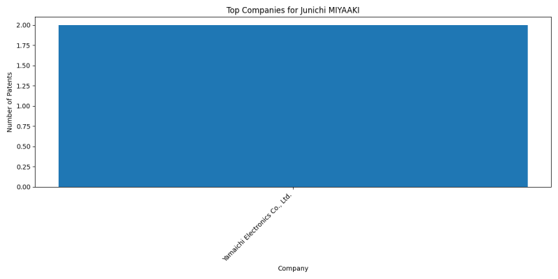 Junichi MIYAAKI Top Companies.png