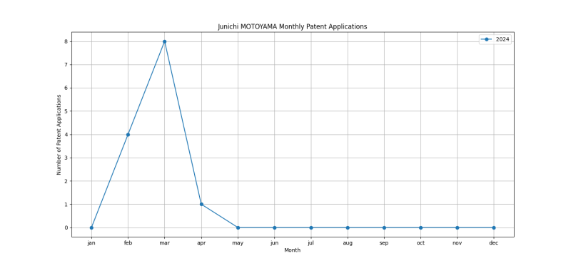 Junichi MOTOYAMA Monthly Patent Applications.png