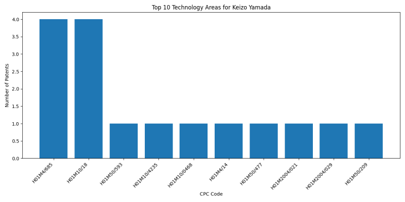 Keizo Yamada Top Technology Areas.png