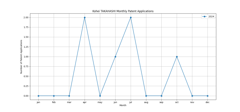 Kohei TAKAHASHI Monthly Patent Applications.png