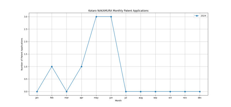 Kotaro NAKAMURA Monthly Patent Applications.png