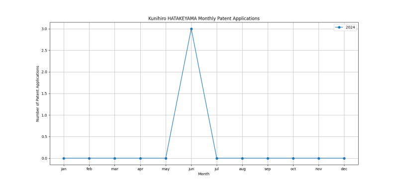 Kunihiro HATAKEYAMA Monthly Patent Applications.png